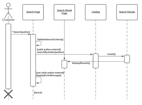 Biblioshop - zoeken op auteurvolgordediagram